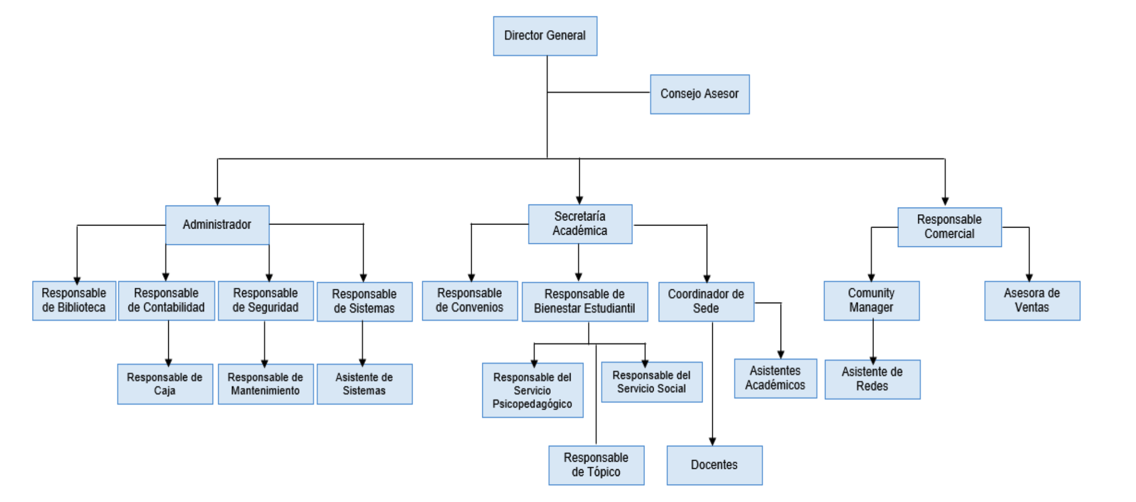 Organigrama del IESTP Antonio Raymondi - Estructura organizativa institucional