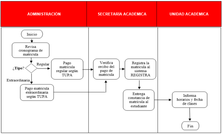 Procedimiento de matrícula del IESTP Antonio Raymondi